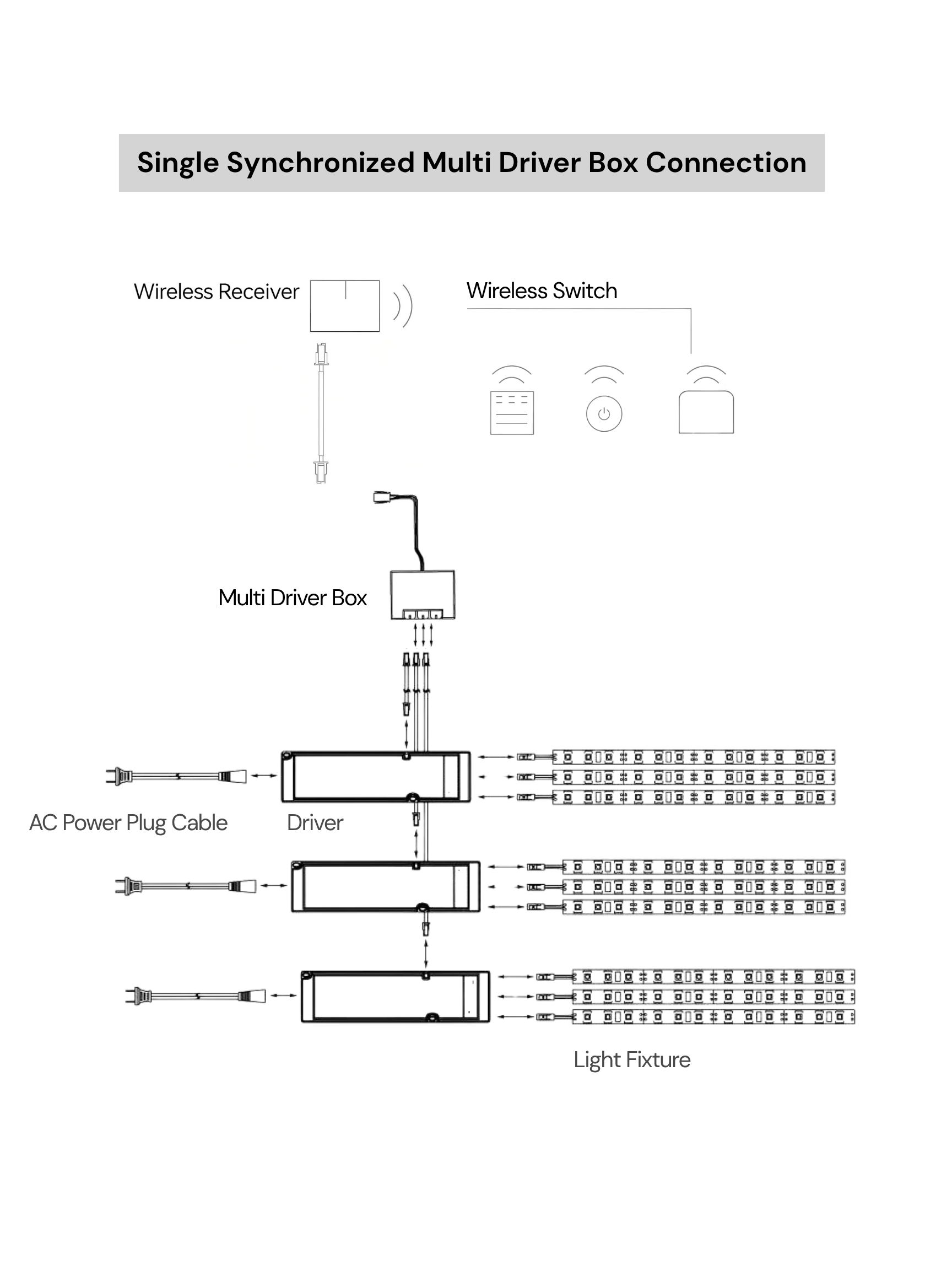Molex 3.0 Interface Multi Driver Box